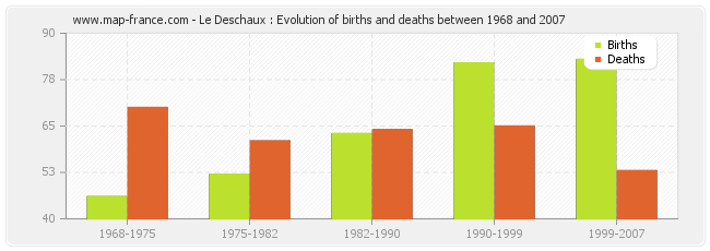 Le Deschaux : Evolution of births and deaths between 1968 and 2007